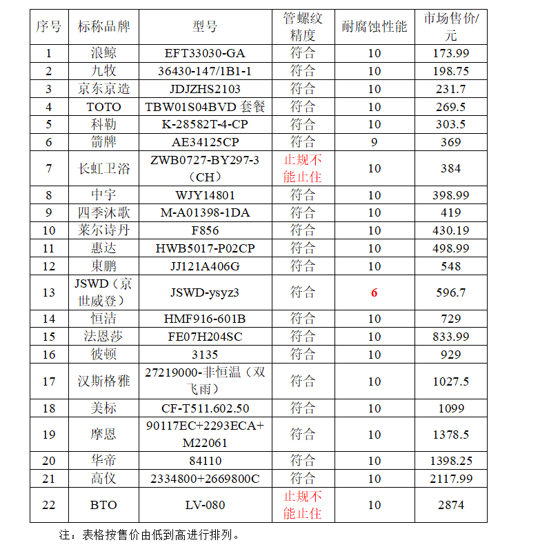 价格和质量不一定成正比 最贵的“BTO”花洒多项测试未达标尊龙凯时ag旗舰厅登录中消协发布淋浴用花洒比较试验结果：(图2)