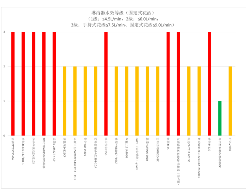 价格和质量不一定成正比 最贵的“BTO”花洒多项测试未达标尊龙凯时ag旗舰厅登录中消协发布淋浴用花洒比较试验结果：(图3)