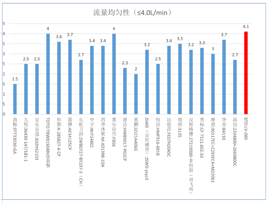 价格和质量不一定成正比 最贵的“BTO”花洒多项测试未达标尊龙凯时ag旗舰厅登录中消协发布淋浴用花洒比较试验结果：(图4)