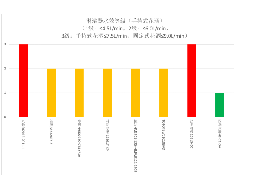 价格和质量不一定成正比 最贵的“BTO”花洒多项测试未达标尊龙凯时ag旗舰厅登录中消协发布淋浴用花洒比较试验结果：(图5)